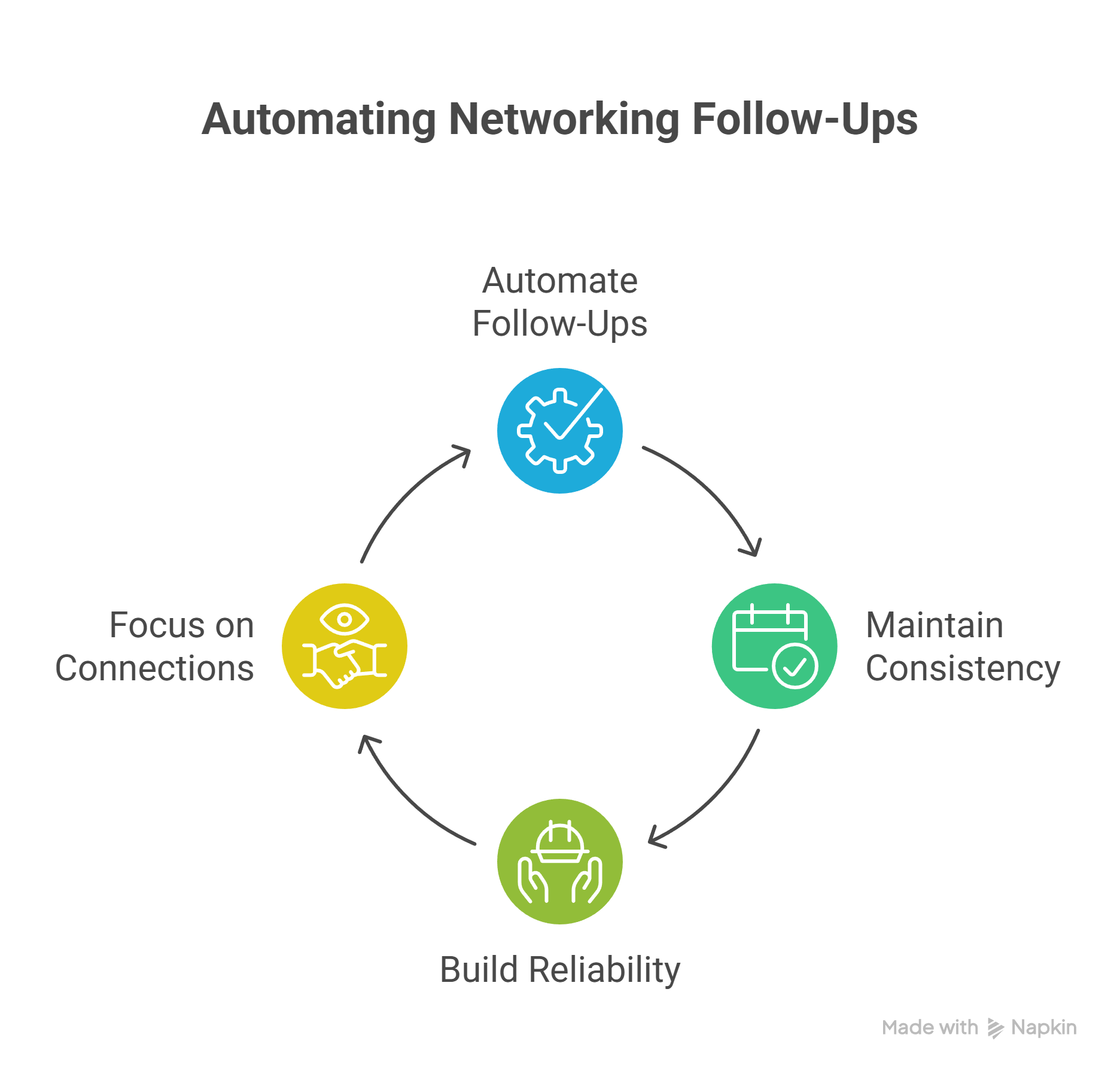 Automating Follow-Ups with Go High Level After Networking Events - Media Vines Corp