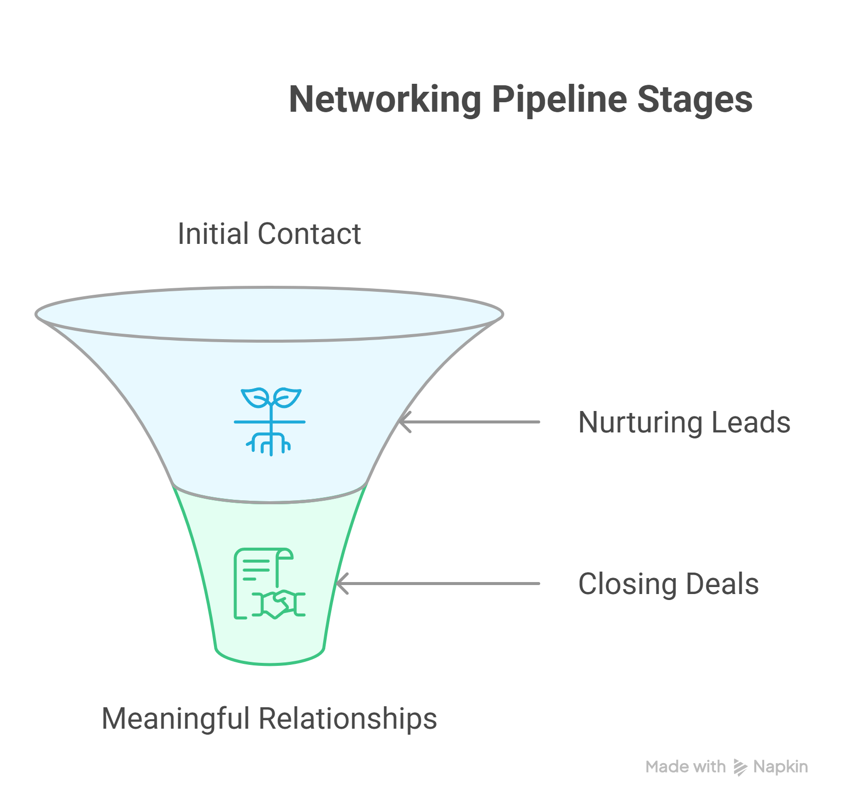 Networking Pipeline Stages - Media Vines Corp