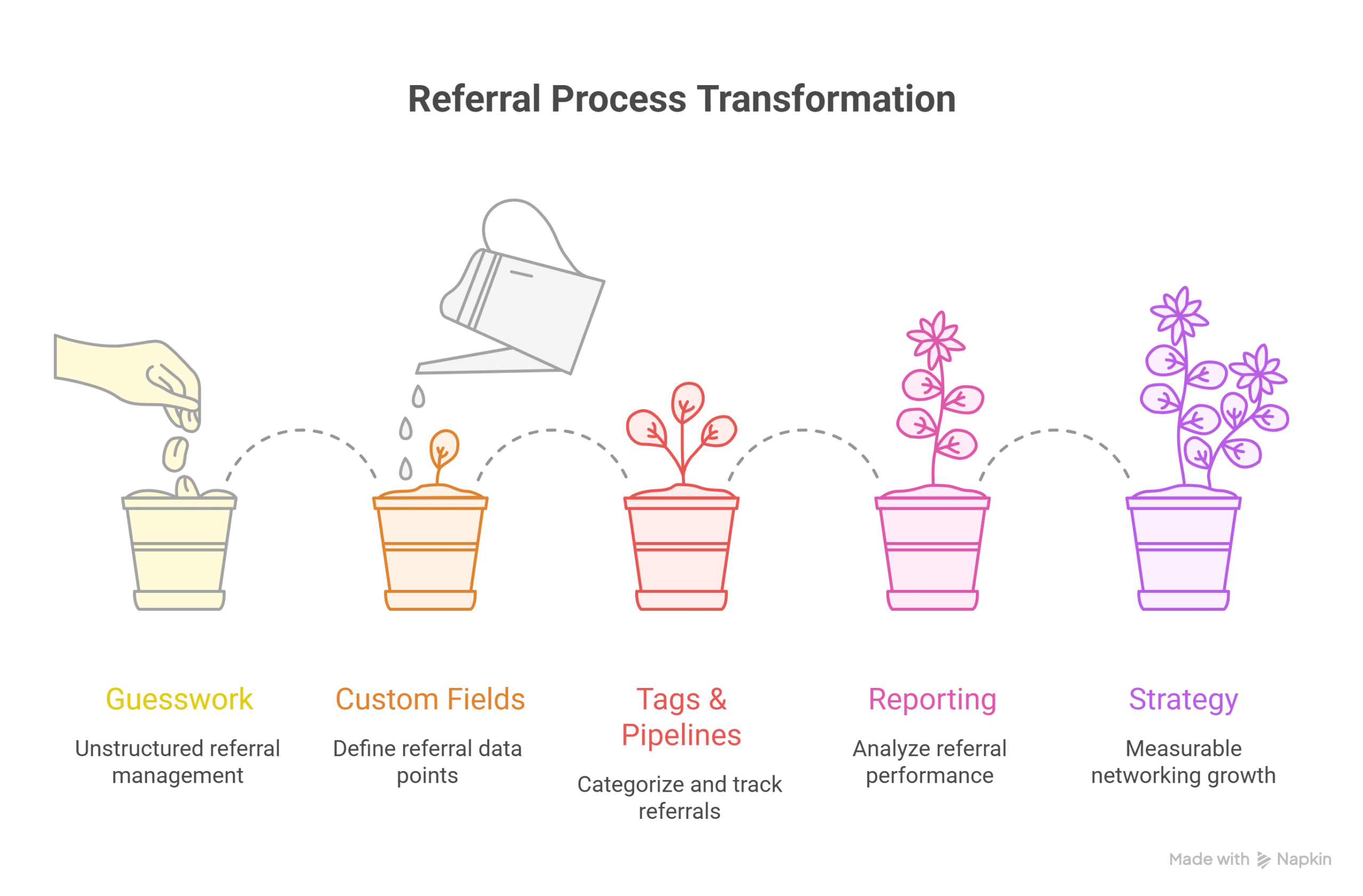 Referral Process Transformation - media vines corp